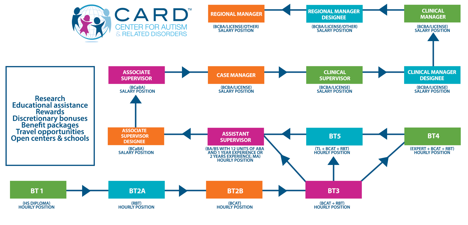 CARD clinical careers advancement infographic
